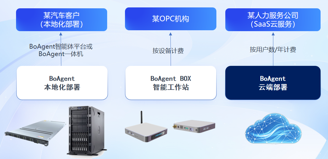 企业级部署